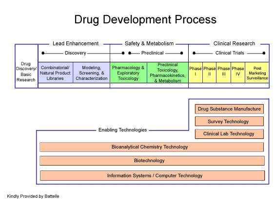Drug Development